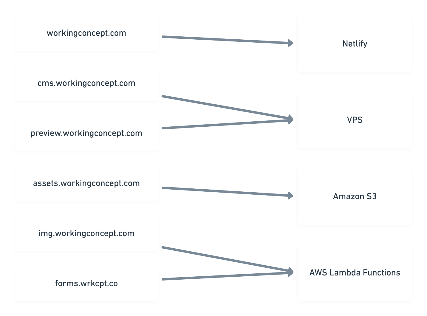 flow chart: bare domain to Netlify, cms+preview subdomains to VPS, assets subdomain to S3, img+forms domains to AWS Lambda